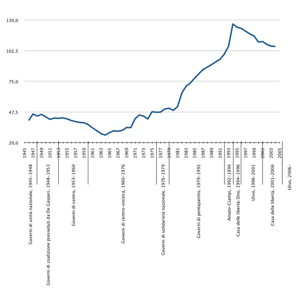 Percentuale del debito sul Prodotto Interno Lordo