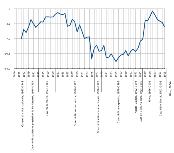 Deficit annuale in percentuale sul Prodotto Interno Lordo