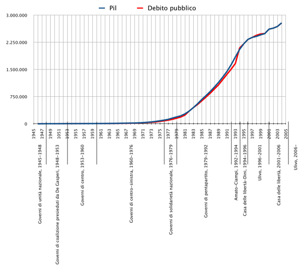 Rapporto tra debito pubblico e PIL